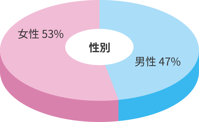 性別|女性:53%/男性:47%