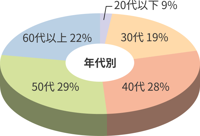 年代別|20代以下:9%/30代:19%/40代:28%/50代:29%/60代以上:22%